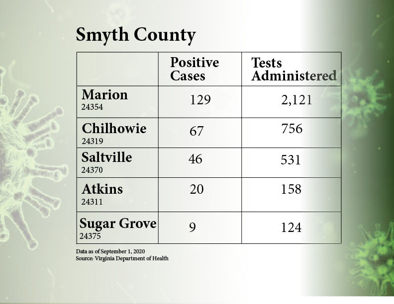 Smyth Zip Data